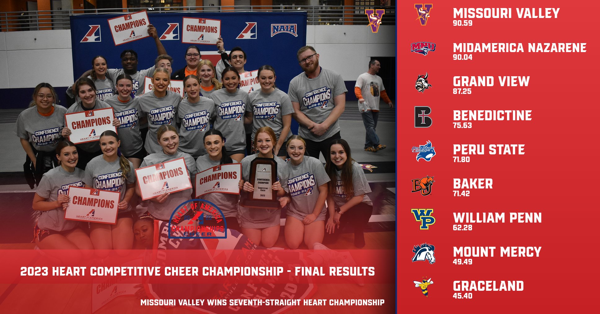Missouri Valley Wins Seventh-Straight Heart Competitive Cheer Conference Championship