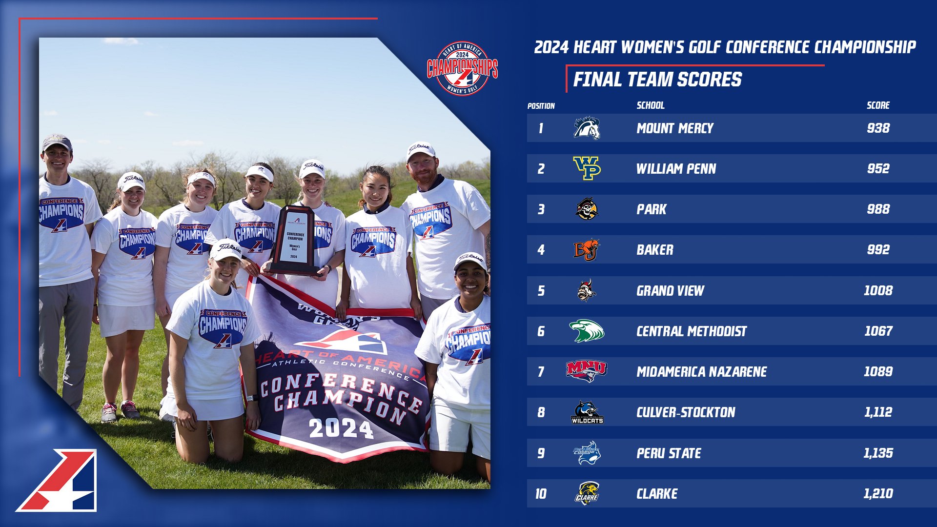 Mount Mercy University Wins First-Ever Heart Women’s Golf Conference Championship